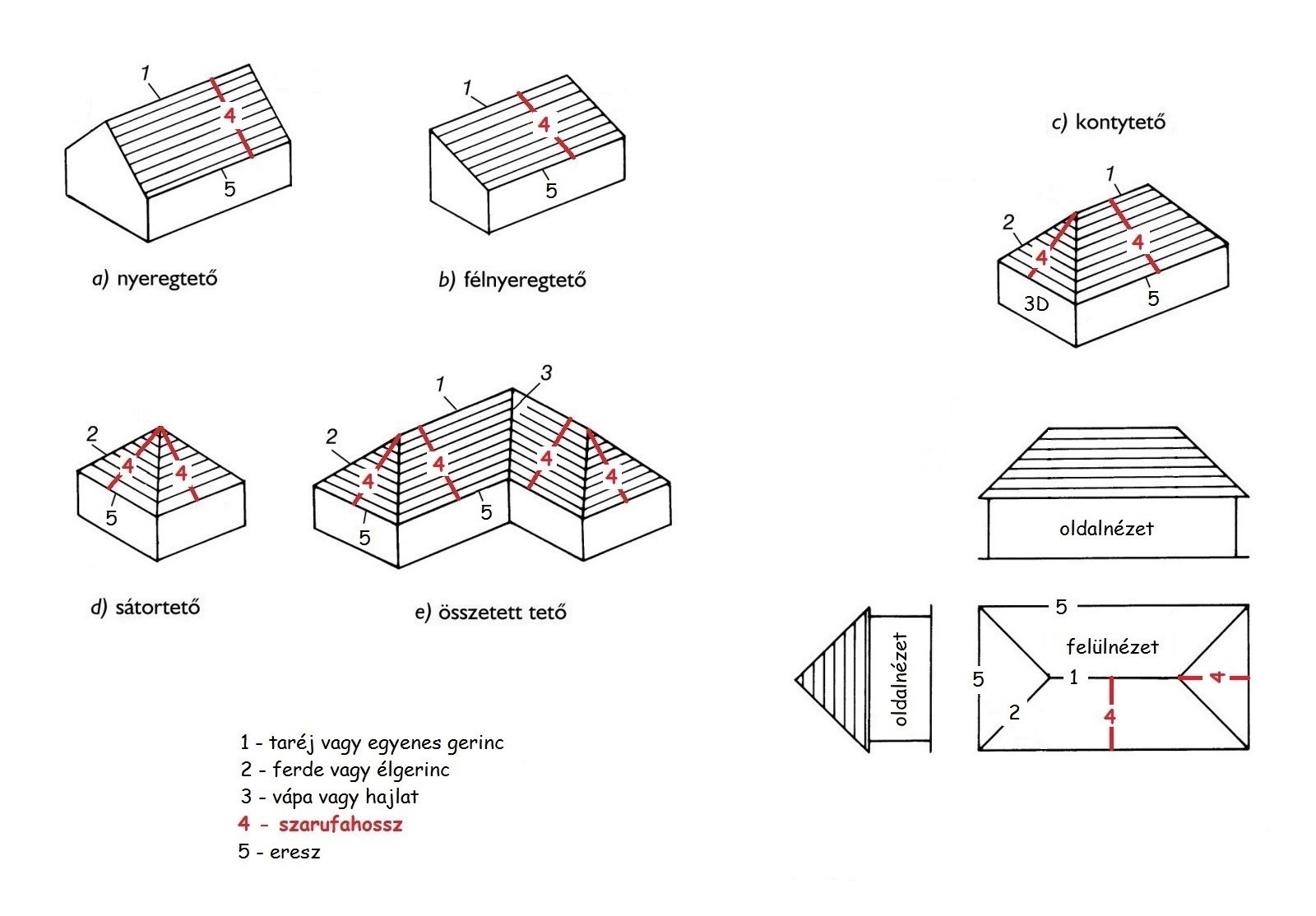 tetőformák és méretek
